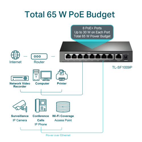 TP-LINK%20TL-SF1009P,%208%20Port,%20MegaBit,%20Metal%20Kasa,%208%20Port%20PoE,%2065W,%20+1%20Port%20Uplink,%20Yönetilemez,%20Masaüstü%20Switch