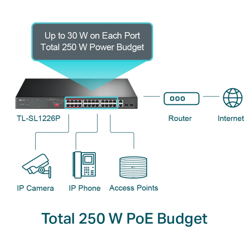 TP-LINK%20TL-SL1226P,%2024%20Port%20Poe,%20Megabit,%20+%202port%20Combo%20Gigabit%20SFP,%20250W,%20Yönetilemez,%20Rackmount%20Switch